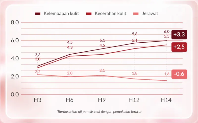 Grafik uji panelis hari ke-3 sampai ke-14: kelembapan kulit naik 3,3, kecerahan kulit naik 2,5, jerawat turun 0,6
