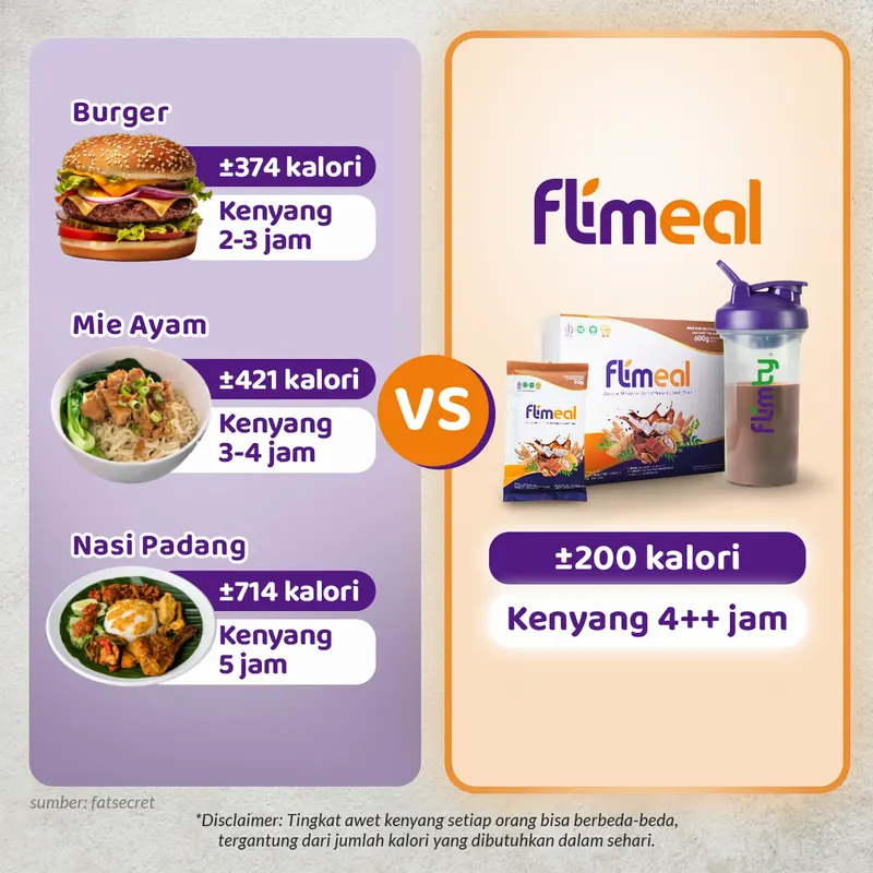 Burger ±374 kalori kenyang 2-3 jam, mie ayam ±421 kalori kenyang 3-4 jam, nasi padang ±714 kalori kenyang 5 jam, versus Flimeal ±200 kalori kenyang 4++ jam