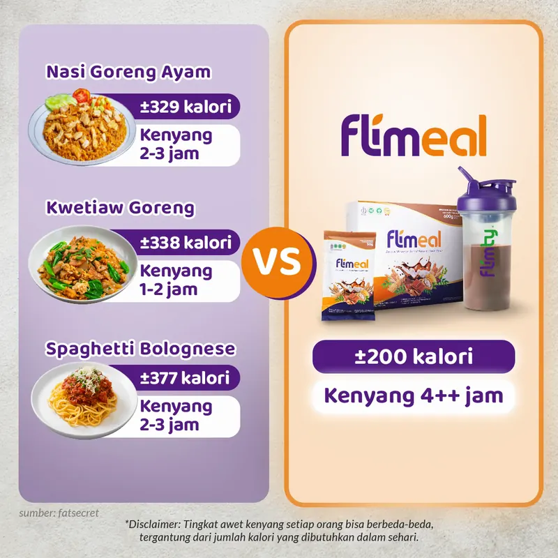 Nasi goreng ayam ±329 kalori kenyang 2-3 jam, kwetiaw goreng ±338 kalori kenyang 1-2 jam, spaghetti bolognese ±377 kalori kenyang 2-3 jam, versus Flimeal ±200 kalori kenyang 4++ jam
