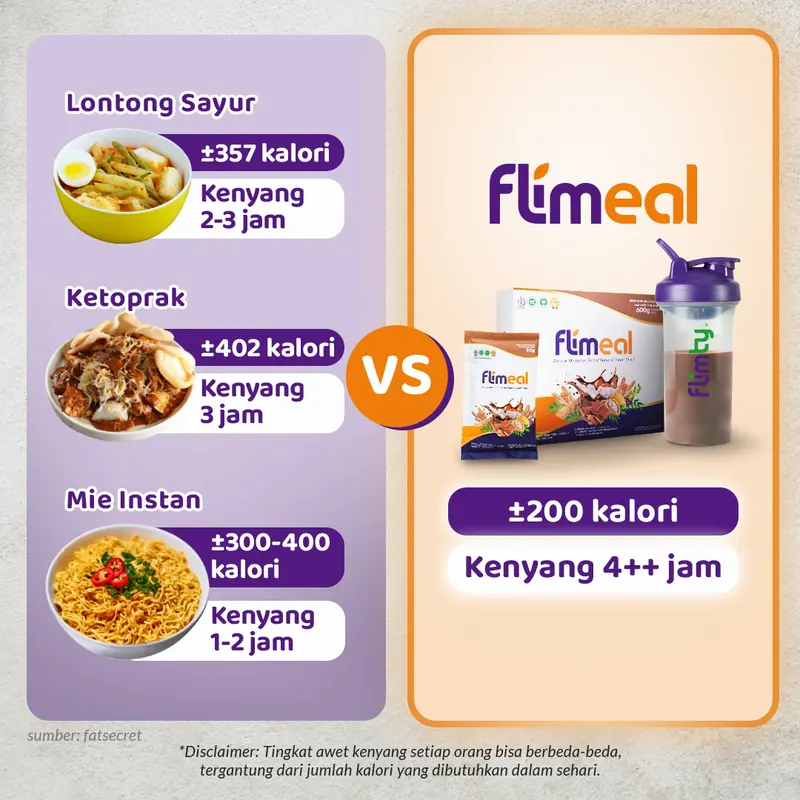Lontong sayur ±357 kalori kenyang 2-3 jam, ketoprak ±402 kalori kenyang 3 jam, mie instan ±300-400 kalori kenyang 1-2 jam, versus Flimeal ±200 kalori kenyang 4++ jam