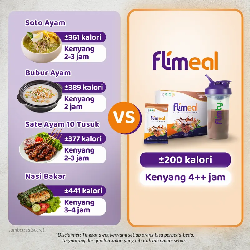 Soto ayam ±361 kalori kenyang 2-3 jam, bubur ayam ±389 kalori kenyang 2 jam, sate ayam 10 tusuk ±377 kalori kenyang 2-3 jam, nasi bakar ±441 kalori kenyang 3-4 jam, versus Flimeal ±200 kalori kenyang 4++ jam