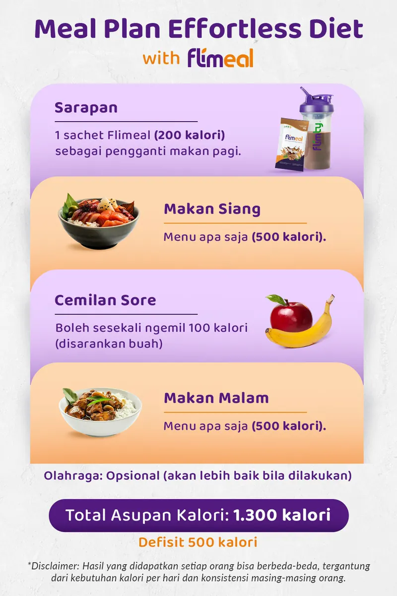 Meal plan effortless diet with Flimeal: sarapan 1 sachet Flimeal 200 kalori sebagai pengganti makan pagi, makan siang menu apa saja 500 kalori, cemilan sore boleh sesekali 100 kalori (disarankan buah), makan malam menu apa saja 500 kalori, olahraga opsional. Total asupan kalori 1.300 kalori, defisit 500 kalori