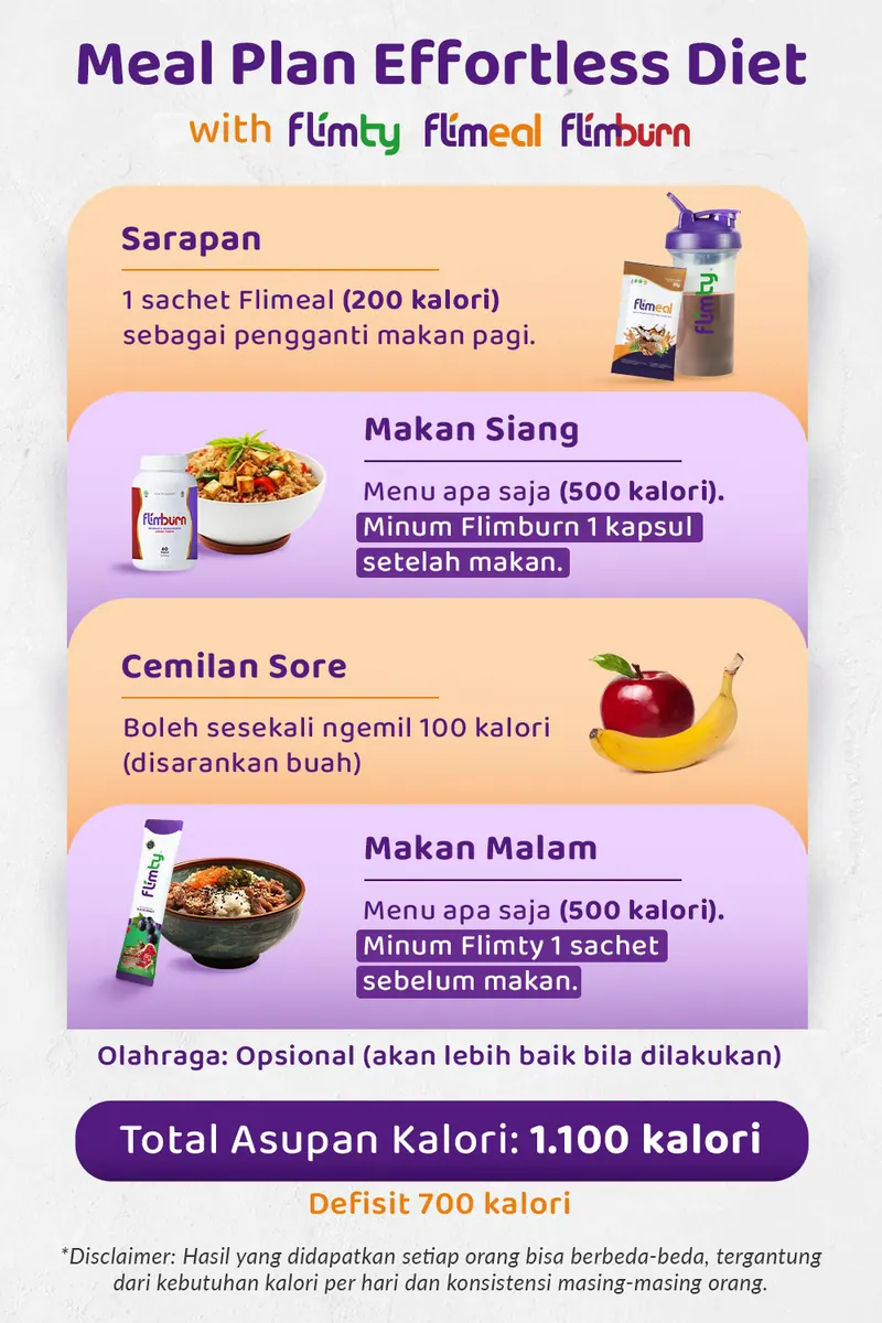 Meal plan effortless diet with Flimty, Flimeal dan Flimburn: sarapan 1 sachet Flimeal 200 kalori, makan siang menu apa saja 500 kalori lalu minum Flimburn 1 kapsul setelah makan, cemilan sore boleh sesekali 100 kalori (disarankan buah), makan malam menu apa saja 500 kalori dengan minum Flimty 1 sachet sebelum makan, olahraga opsional. Total asupan kalori 1.100 kalori, defisit 700 kalori
