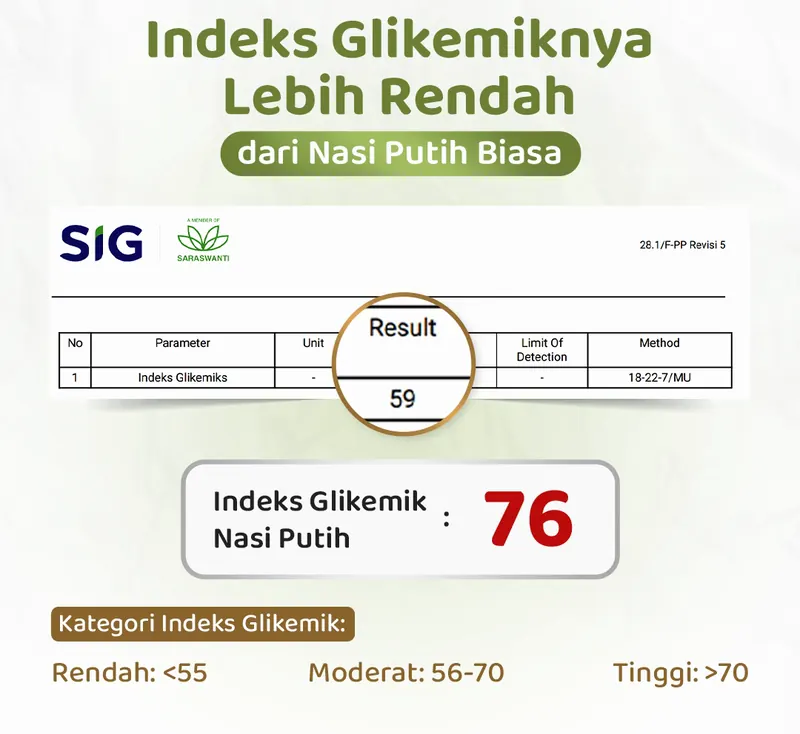 Hasil uji indeks glikemik Flimrice: 59, dibandingkan indeks glikemik nasi putih 76. Kategori: rendah di bawah 55, moderat 56 sampai 70, tinggi di atas 70